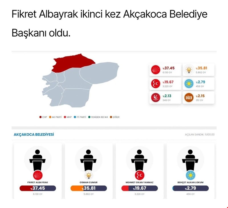 AKÇAKOCA “ALBAYRAK” DEDİ..!