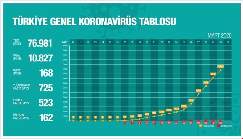 Türkiyede Koronavirüs | 37 kişi daha hayatını kaybetti