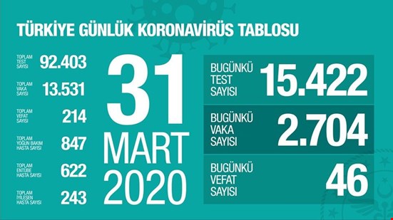 Ölü sayısı arttı! Bakanlık son durumu açıkladı!