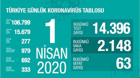 Türkiyede son durum...Can kaybı 277, toplam vaka sayısı 15 bin 679