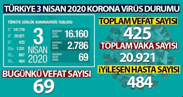 KORONADAN 425 HASTAYI KAYBETTİK