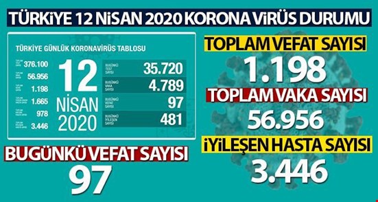 SON 24 SAATTE 97 KAYIP VERDİK