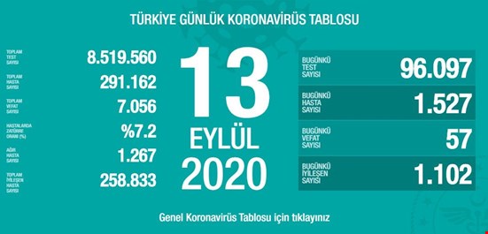 57 kişi daha hayatını kaybetti, 1527 yeni tanı kondu