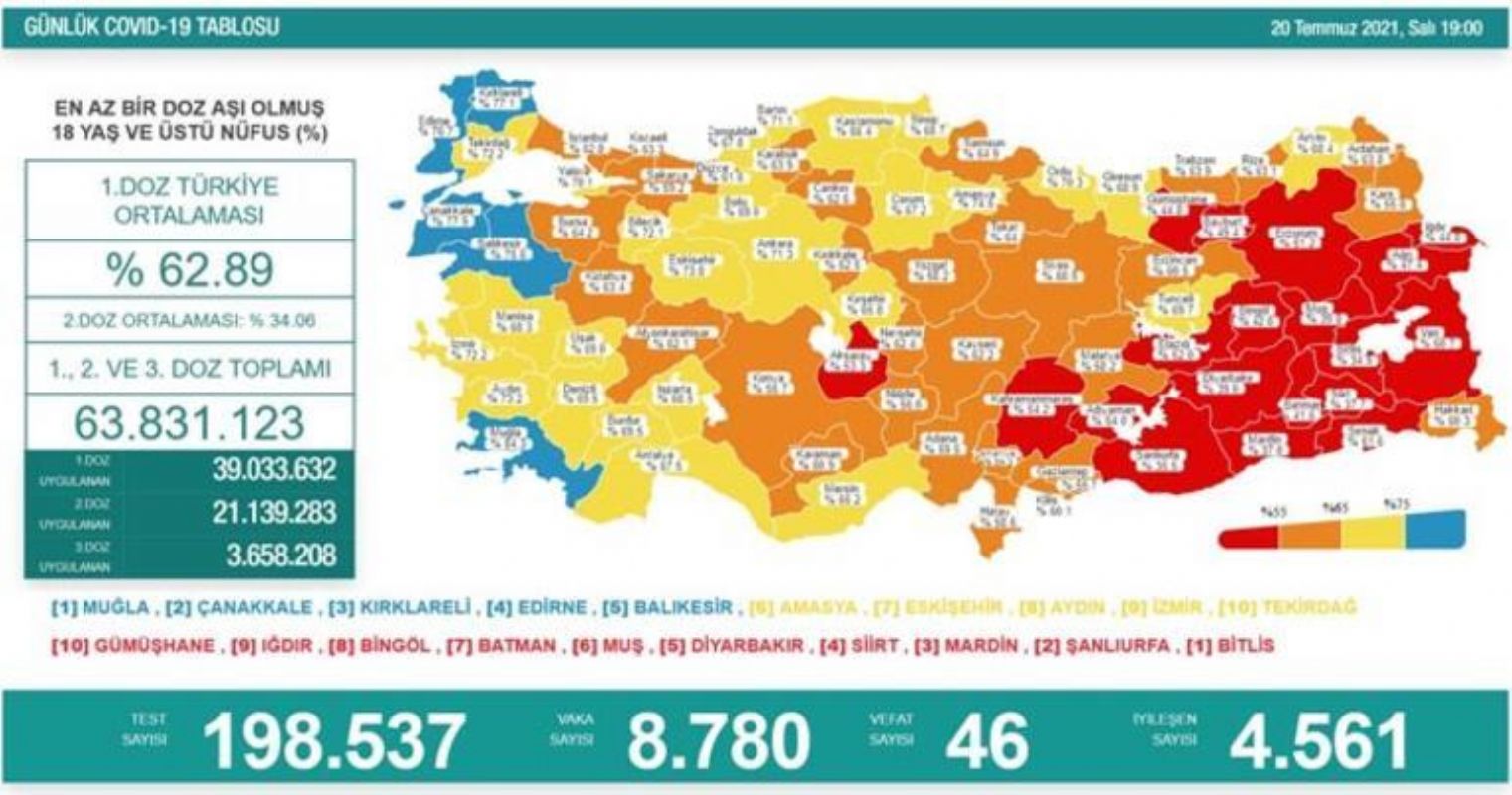 20 Temmuz 2021 korona tablosu açıklandı: Korkutan artış ...