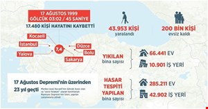 17 Ağustos Depremi'nin üzerinden 23 yıl geçti