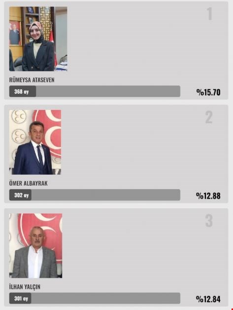DEV ANKET SONUÇLANDI.. İŞTE MHP'DE İSTENEN ÜÇ İSİM