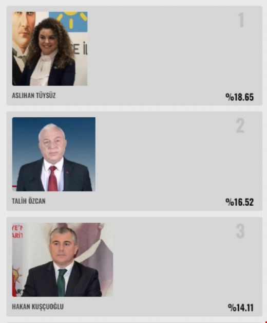 'DÜZCE'NİN MİLLETVEKİLİ KİM OLSUN?' ANKETİMİZ SONA ERDİ! İŞTE SONUÇLAR..